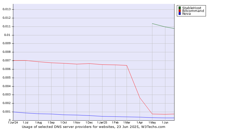 Historical trends in the usage of StableHost vs. Bitcommand vs. Nova