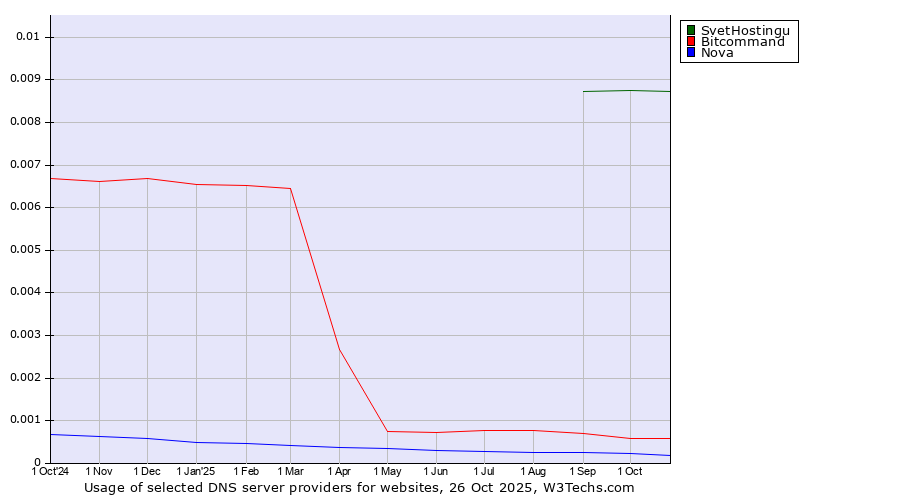 Historical trends in the usage of SvetHostingu vs. Bitcommand vs. Nova