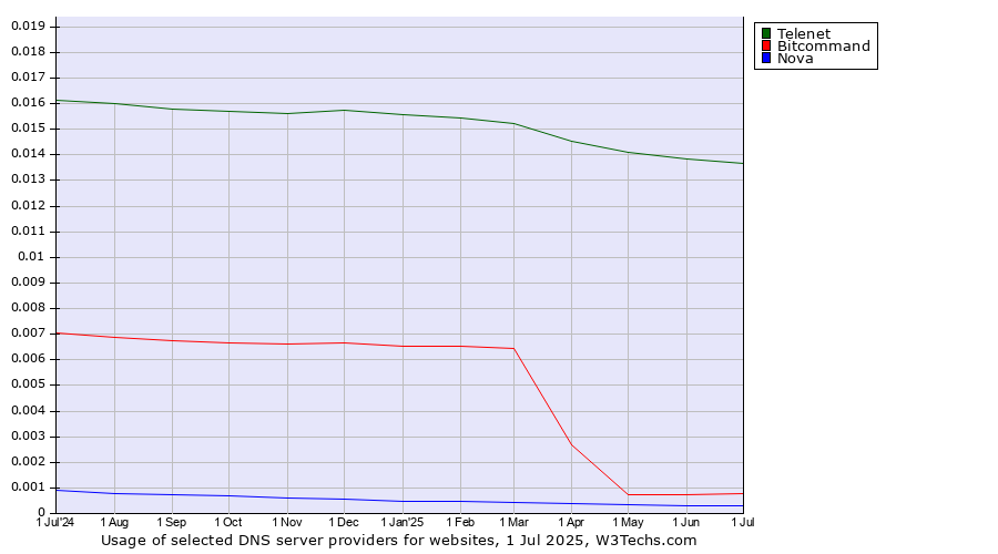 Historical trends in the usage of Telenet vs. Bitcommand vs. Nova