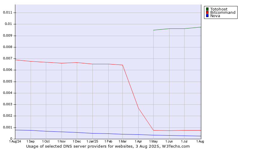Historical trends in the usage of Totohost vs. Bitcommand vs. Nova
