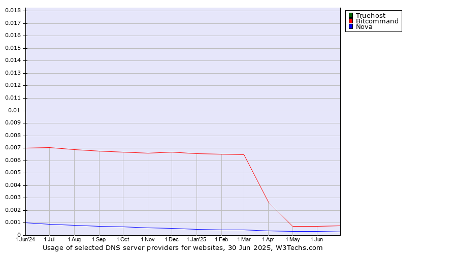 Historical trends in the usage of Truehost vs. Bitcommand vs. Nova