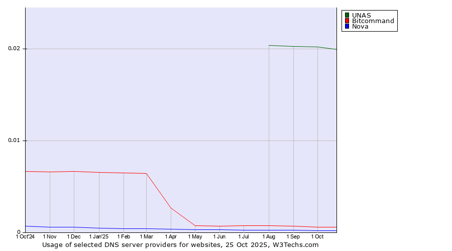 Historical trends in the usage of UNAS vs. Bitcommand vs. Nova