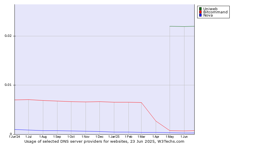 Historical trends in the usage of Uniweb vs. Bitcommand vs. Nova