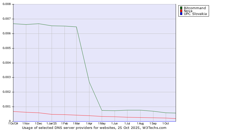 Historical trends in the usage of Bitcommand vs. Nova vs. UPC Slovakia