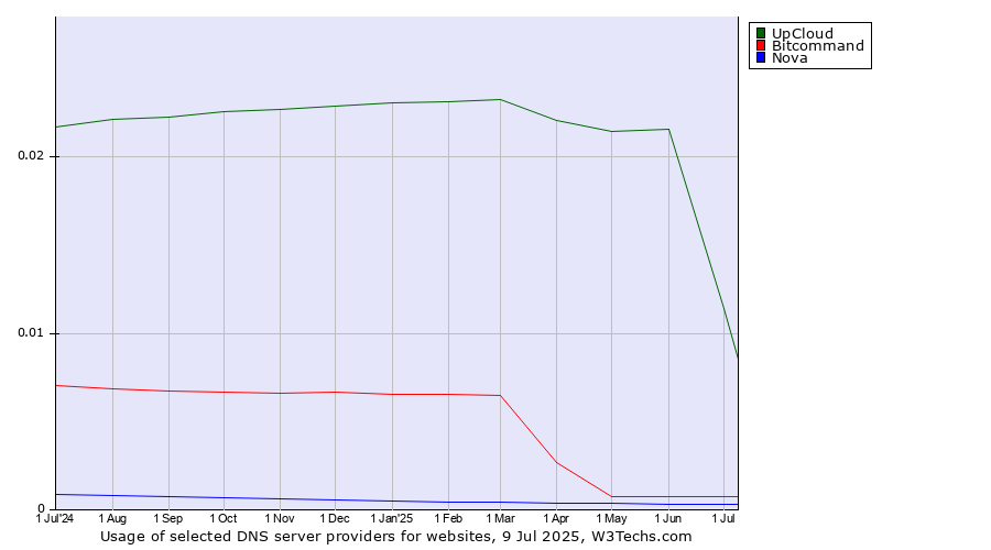 Historical trends in the usage of UpCloud vs. Bitcommand vs. Nova