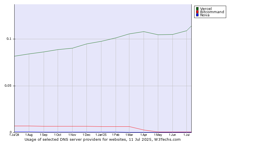 Historical trends in the usage of Vercel vs. Bitcommand vs. Nova
