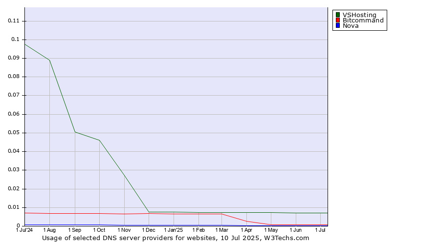 Historical trends in the usage of VSHosting vs. Bitcommand vs. Nova