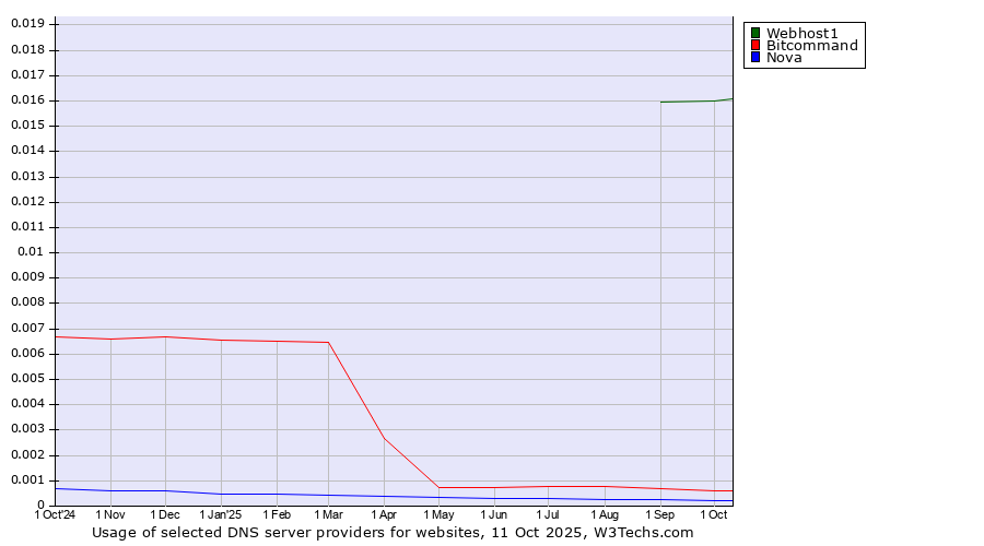 Historical trends in the usage of Webhost1 vs. Bitcommand vs. Nova