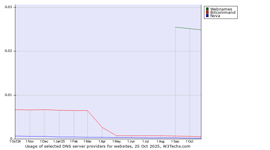 Historical trends in the usage of Webnames vs. Bitcommand vs. Nova