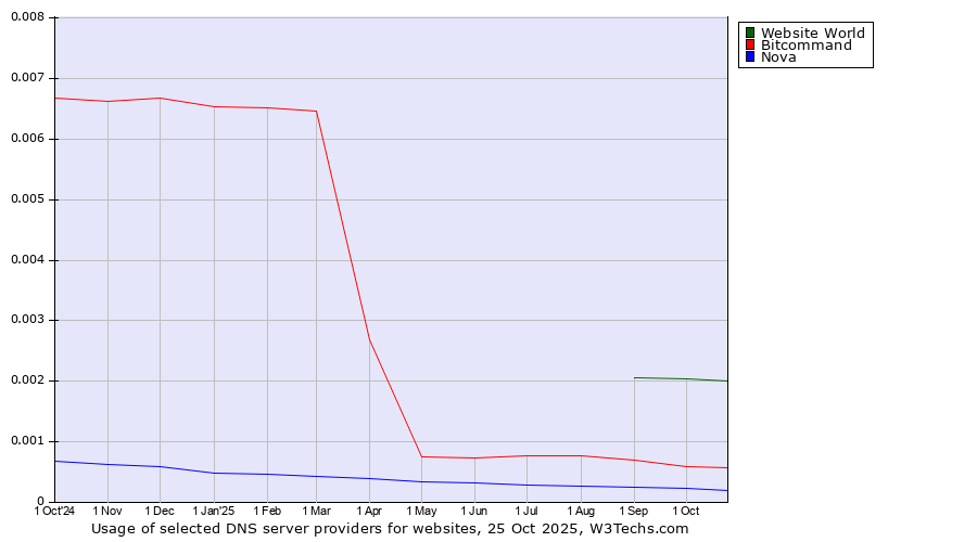 Historical trends in the usage of Website World vs. Bitcommand vs. Nova