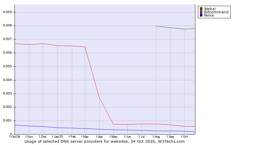 Historical trends in the usage of Webzi vs. Bitcommand vs. Nova