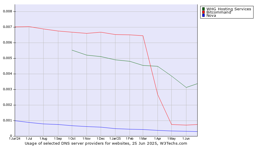 Historical trends in the usage of WHG Hosting Services vs. Bitcommand vs. Nova