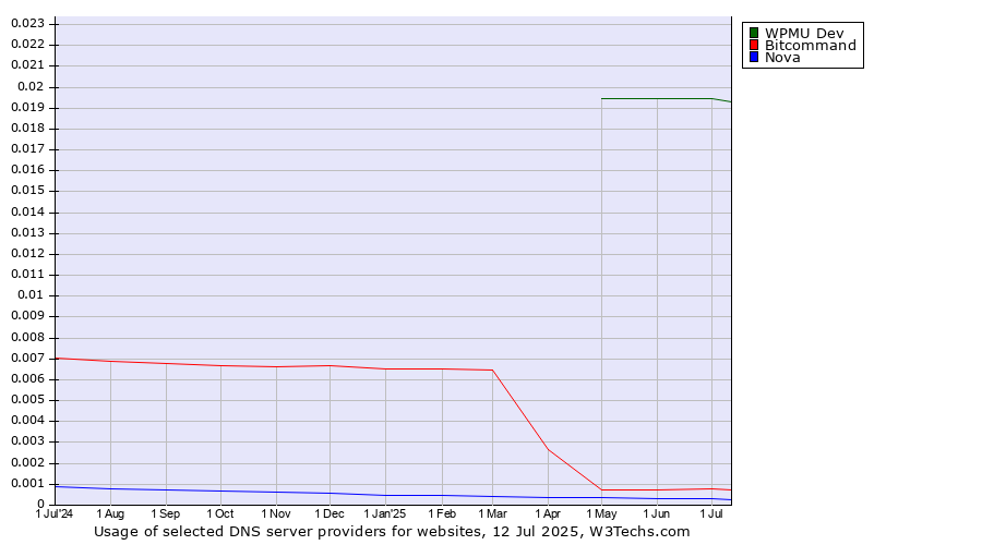 Historical trends in the usage of WPMU Dev vs. Bitcommand vs. Nova