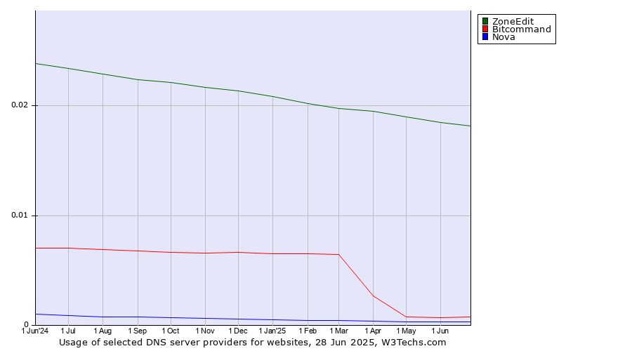 Historical trends in the usage of ZoneEdit vs. Bitcommand vs. Nova