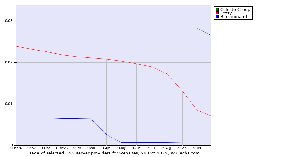 Historical trends in the usage of Celeste Group vs. Fozzy vs. Bitcommand