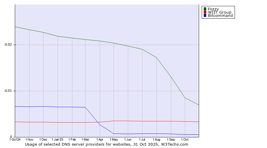 Historical trends in the usage of Fozzy vs. WIIT Group vs. Bitcommand
