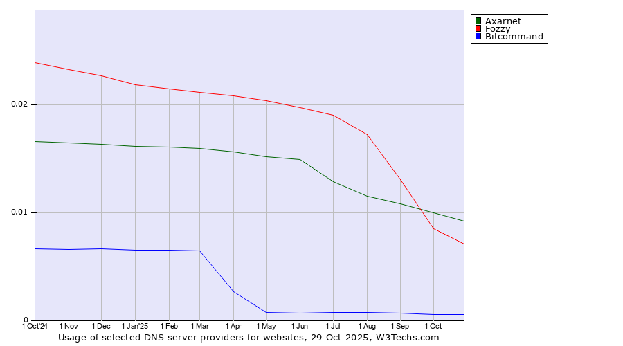 Historical trends in the usage of Axarnet vs. Fozzy vs. Bitcommand