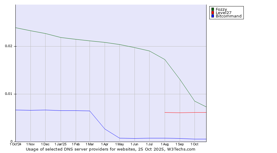 Historical trends in the usage of Fozzy vs. Level27 vs. Bitcommand