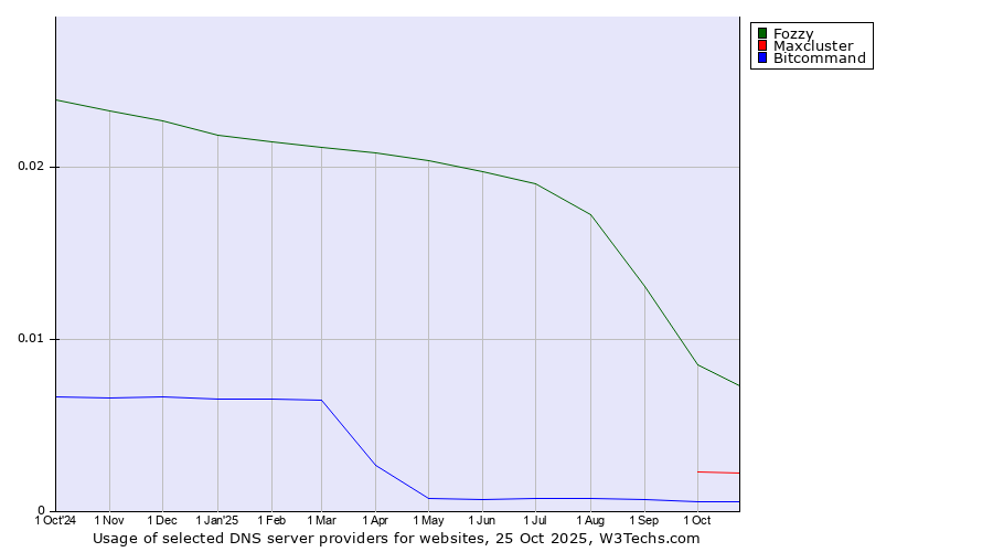 Historical trends in the usage of Fozzy vs. Maxcluster vs. Bitcommand