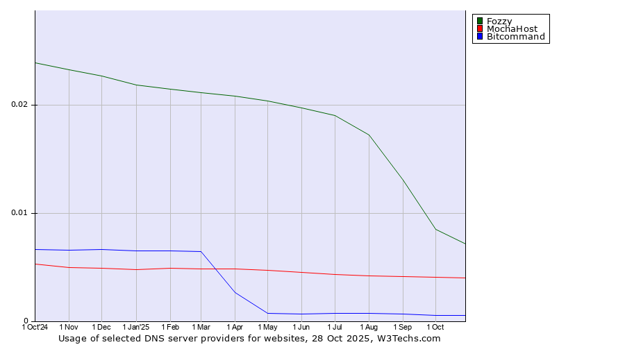 Historical trends in the usage of Fozzy vs. MochaHost vs. Bitcommand