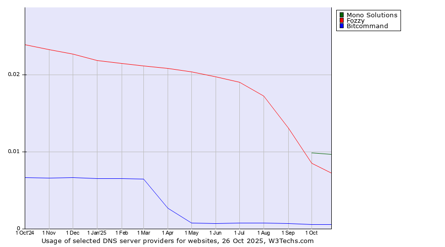 Historical trends in the usage of Mono Solutions vs. Fozzy vs. Bitcommand