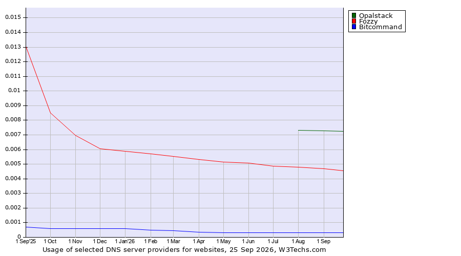 Historical trends in the usage of Opalstack vs. Fozzy vs. Bitcommand