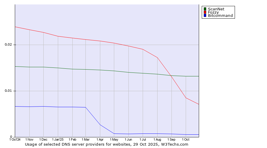 Historical trends in the usage of ScanNet vs. Fozzy vs. Bitcommand
