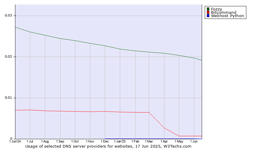 Historical trends in the usage of Fozzy vs. Bitcommand vs. Webhost Python