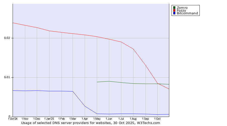 Historical trends in the usage of Zomro vs. Fozzy vs. Bitcommand