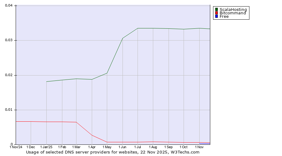 Historical trends in the usage of ScalaHosting vs. Bitcommand vs. Free