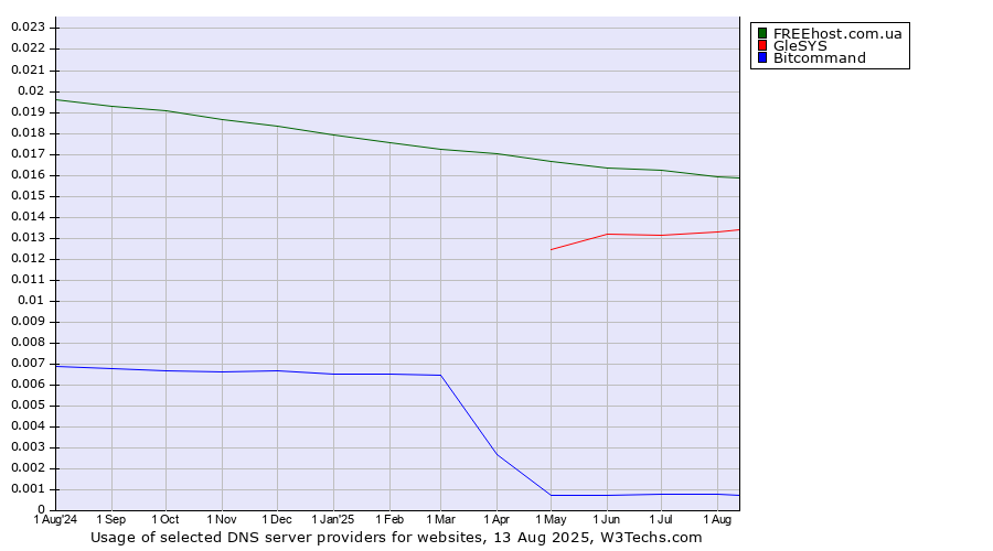 Historical trends in the usage of FREEhost.com.ua vs. GleSYS vs. Bitcommand