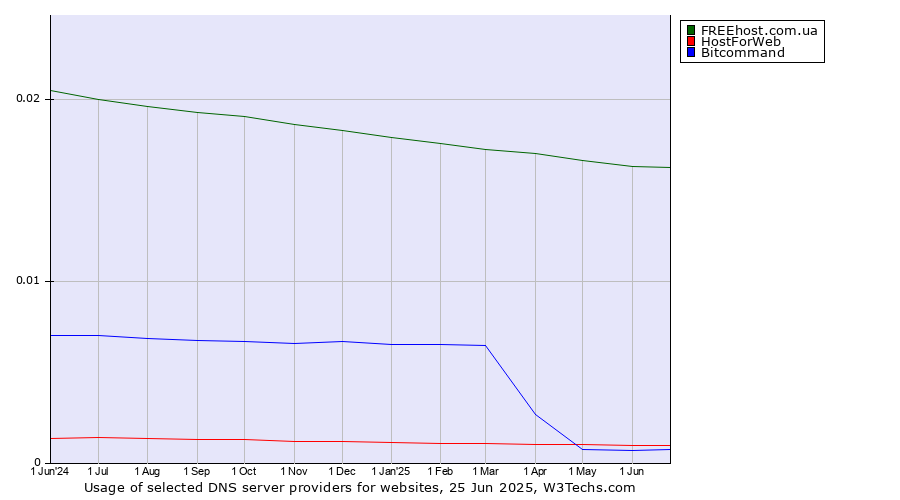 Historical trends in the usage of FREEhost.com.ua vs. HostForWeb vs. Bitcommand