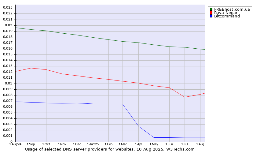 Historical trends in the usage of FREEhost.com.ua vs. Raya Negar vs. Bitcommand