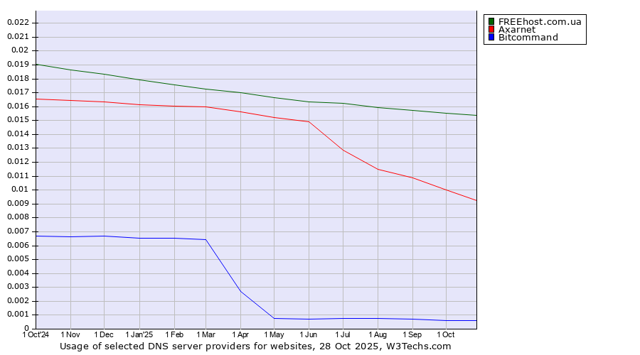 Historical trends in the usage of FREEhost.com.ua vs. Axarnet vs. Bitcommand