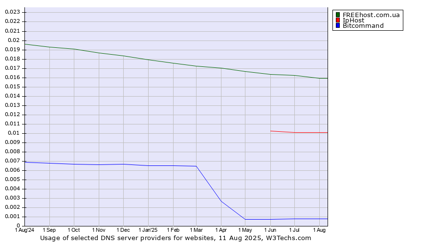 Historical trends in the usage of FREEhost.com.ua vs. IpHost vs. Bitcommand