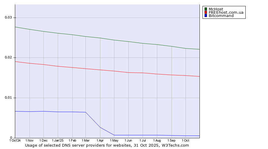 Historical trends in the usage of McHost vs. FREEhost.com.ua vs. Bitcommand