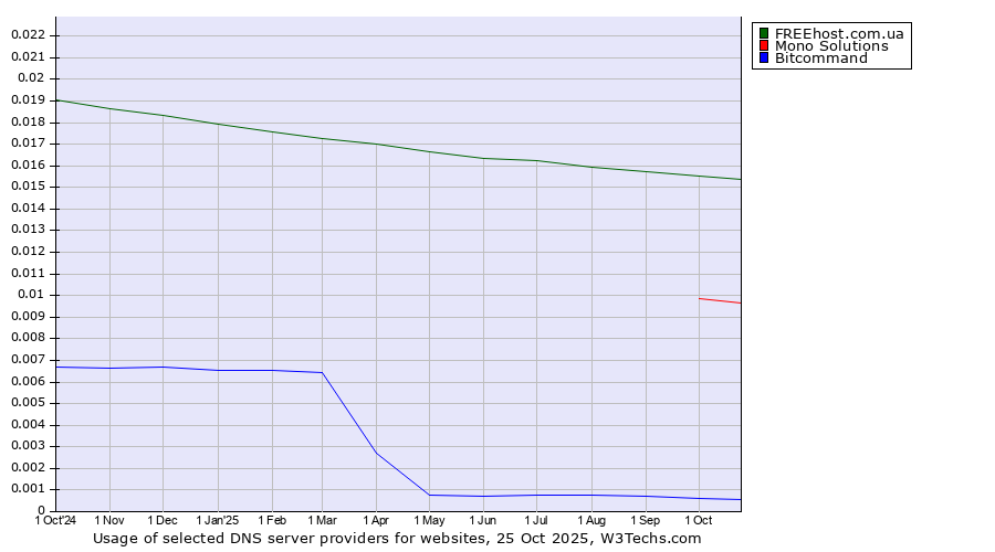 Historical trends in the usage of FREEhost.com.ua vs. Mono Solutions vs. Bitcommand