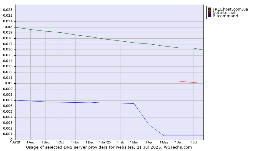 Historical trends in the usage of FREEhost.com.ua vs. Netinternet vs. Bitcommand