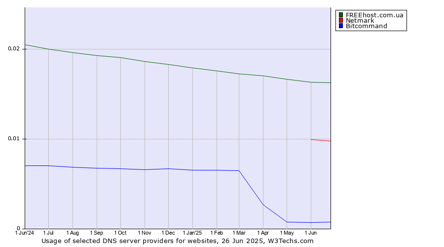 Historical trends in the usage of FREEhost.com.ua vs. Netmark vs. Bitcommand