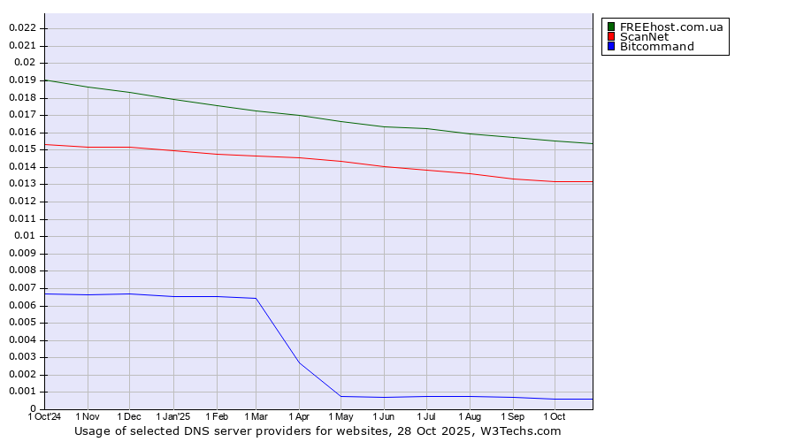 Historical trends in the usage of FREEhost.com.ua vs. ScanNet vs. Bitcommand