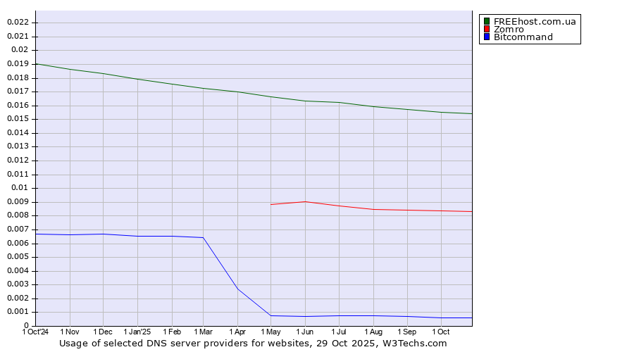 Historical trends in the usage of FREEhost.com.ua vs. Zomro vs. Bitcommand