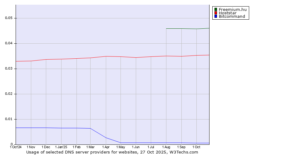 Historical trends in the usage of Freemium.hu vs. Hoststar vs. Bitcommand