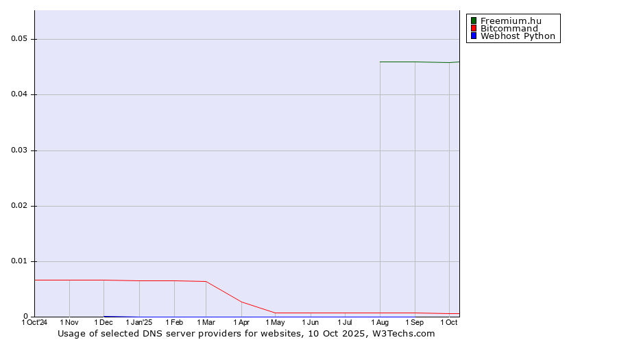 Historical trends in the usage of Freemium.hu vs. Bitcommand vs. Webhost Python
