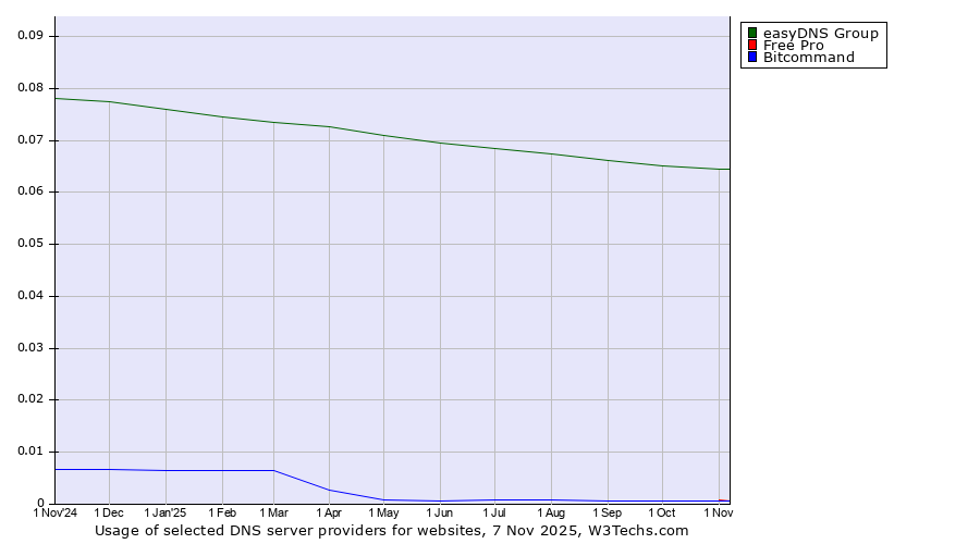 Historical trends in the usage of easyDNS Group vs. Free Pro vs. Bitcommand