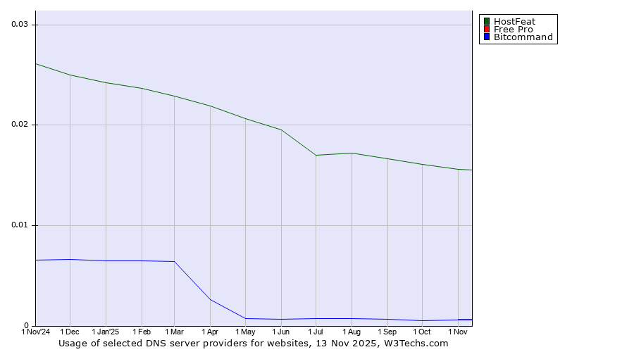 Historical trends in the usage of HostFeat vs. Free Pro vs. Bitcommand