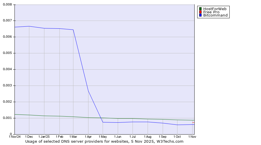 Historical trends in the usage of HostForWeb vs. Free Pro vs. Bitcommand