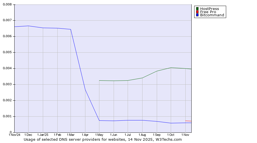 Historical trends in the usage of HostPress vs. Free Pro vs. Bitcommand