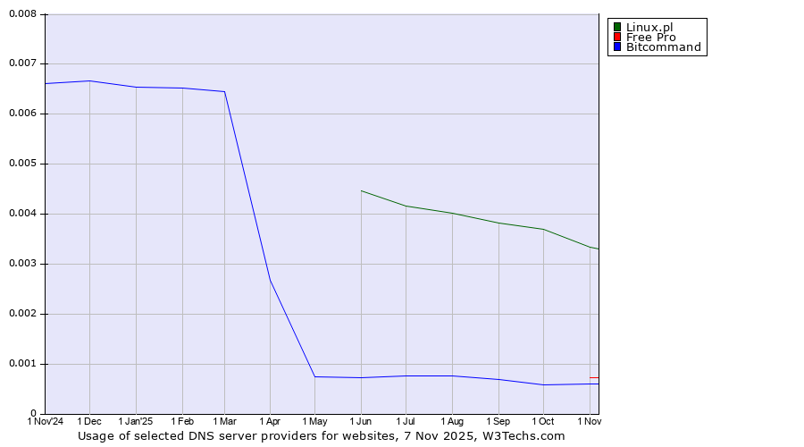 Historical trends in the usage of Linux.pl vs. Free Pro vs. Bitcommand