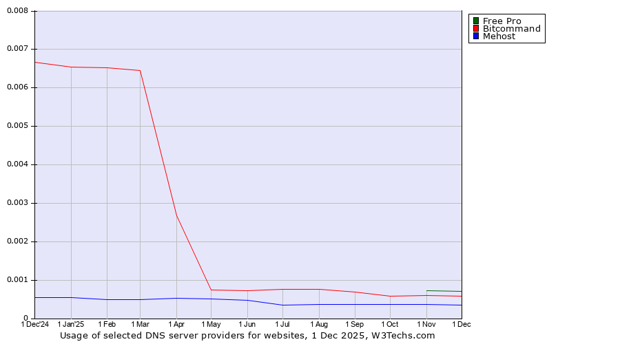 Historical trends in the usage of Free Pro vs. Bitcommand vs. Mehost