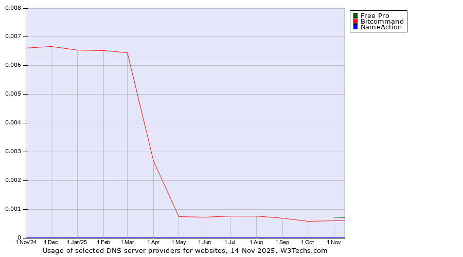 Historical trends in the usage of Free Pro vs. Bitcommand vs. NameAction